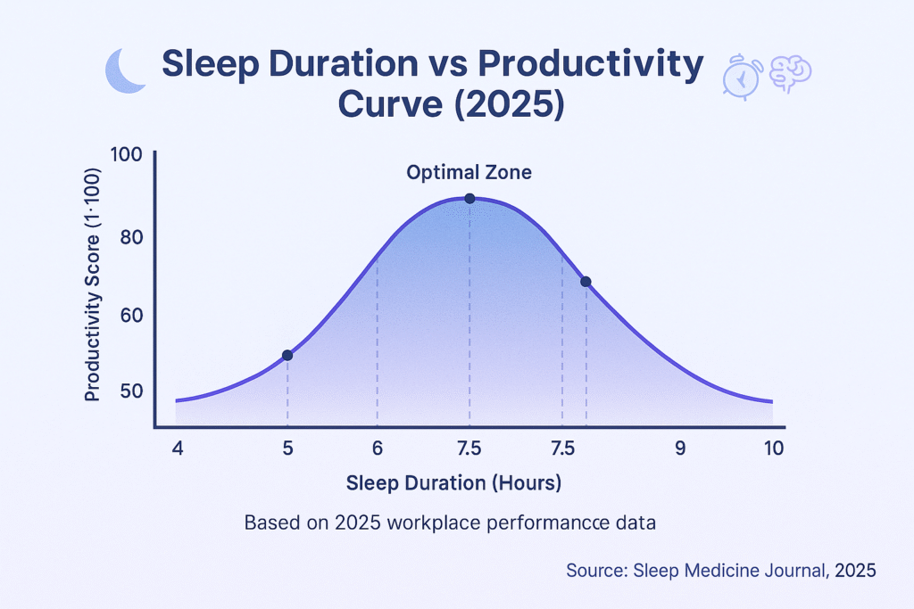 sleep and productivity curve (2025)